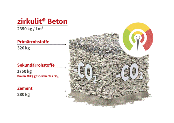 Zusammensetzung des zirkulit® Beton mit Animation zur Veranschaulichung des CO2-Abdrucks und Ressourcenverbrauchs.