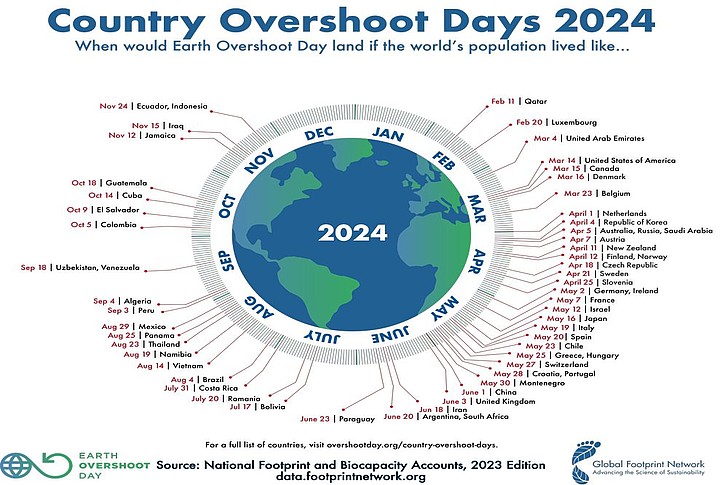 Country Overshoot Days 2024